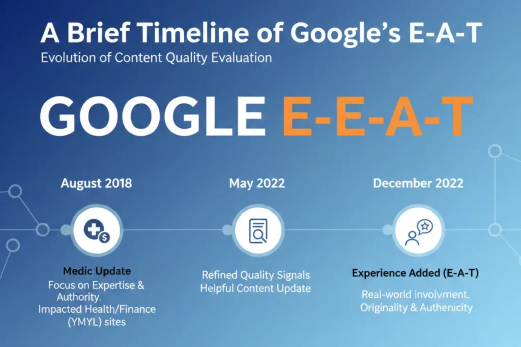 
A-Brief-Timeline-of-Googles-E-E-A-T