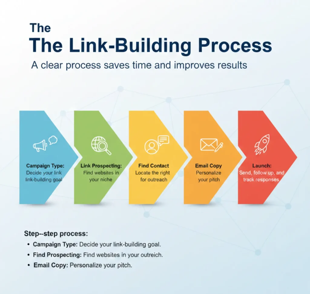 The-Link-Building-Process