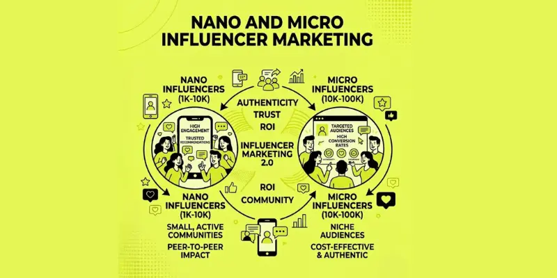 Nano and Micro Influencer Marketing: The Future of Influencer Marketing 2.0